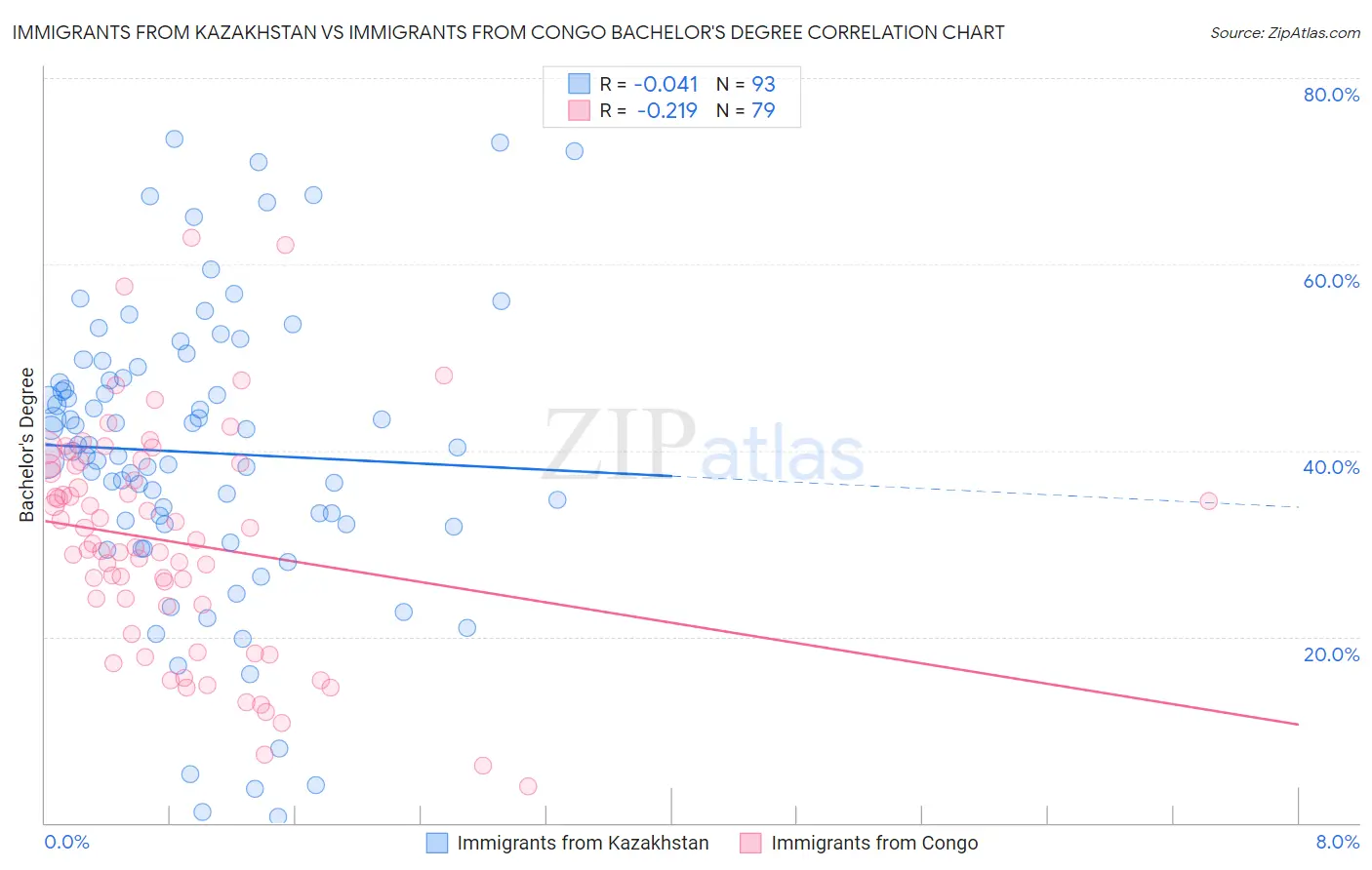 Immigrants from Kazakhstan vs Immigrants from Congo Bachelor's Degree