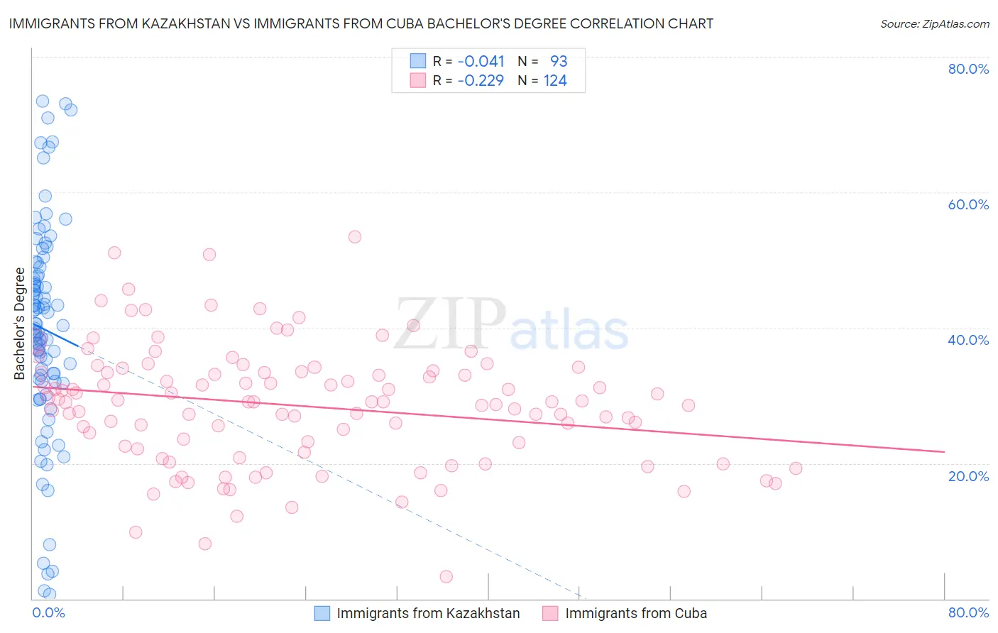 Immigrants from Kazakhstan vs Immigrants from Cuba Bachelor's Degree