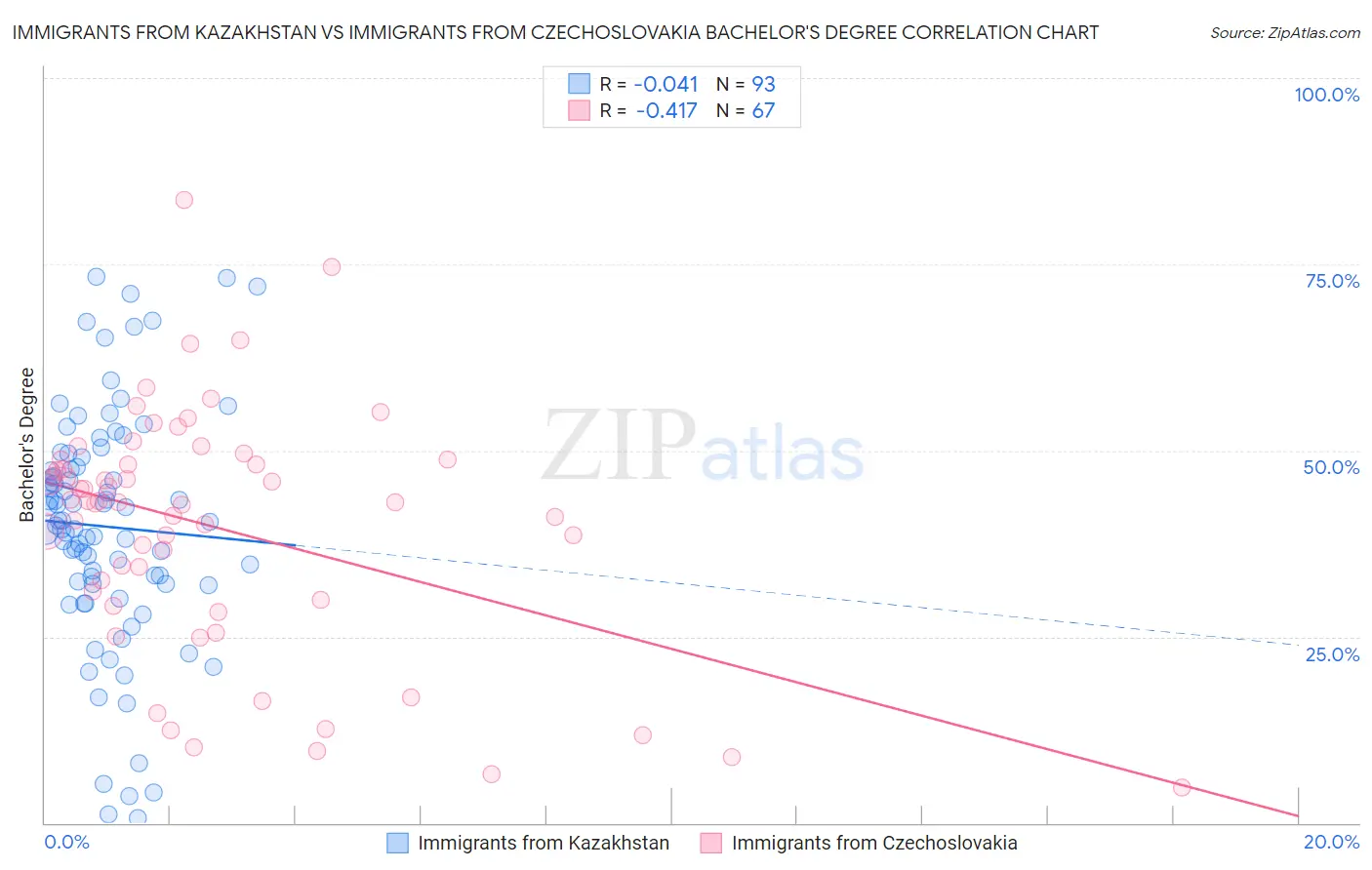 Immigrants from Kazakhstan vs Immigrants from Czechoslovakia Bachelor's Degree