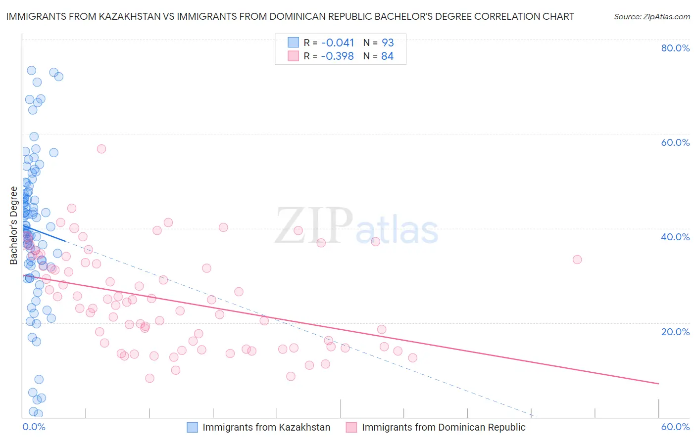 Immigrants from Kazakhstan vs Immigrants from Dominican Republic Bachelor's Degree