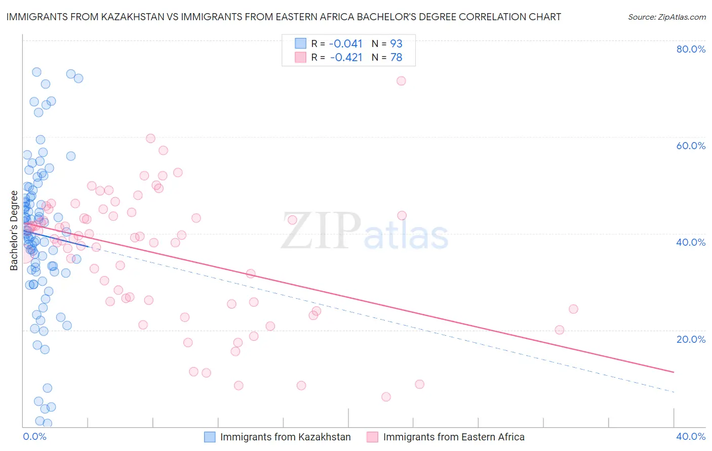 Immigrants from Kazakhstan vs Immigrants from Eastern Africa Bachelor's Degree