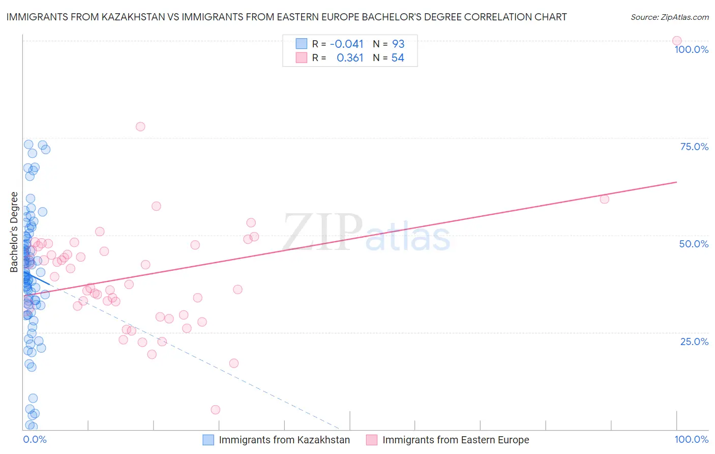 Immigrants from Kazakhstan vs Immigrants from Eastern Europe Bachelor's Degree