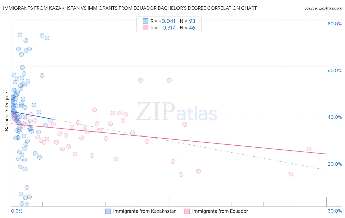 Immigrants from Kazakhstan vs Immigrants from Ecuador Bachelor's Degree