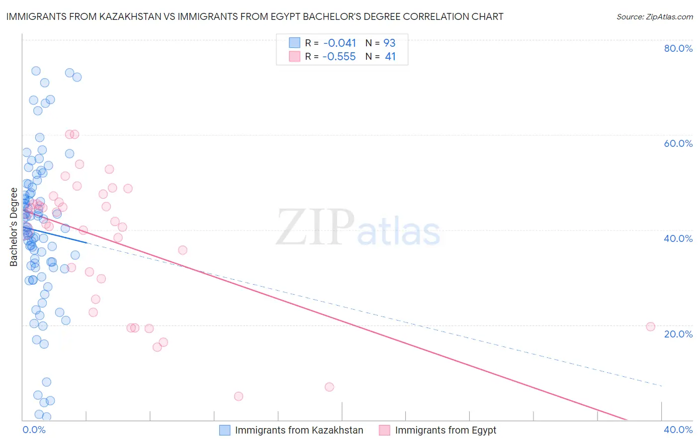Immigrants from Kazakhstan vs Immigrants from Egypt Bachelor's Degree
