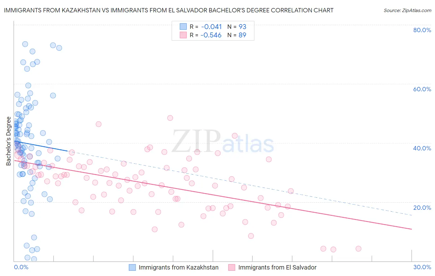 Immigrants from Kazakhstan vs Immigrants from El Salvador Bachelor's Degree