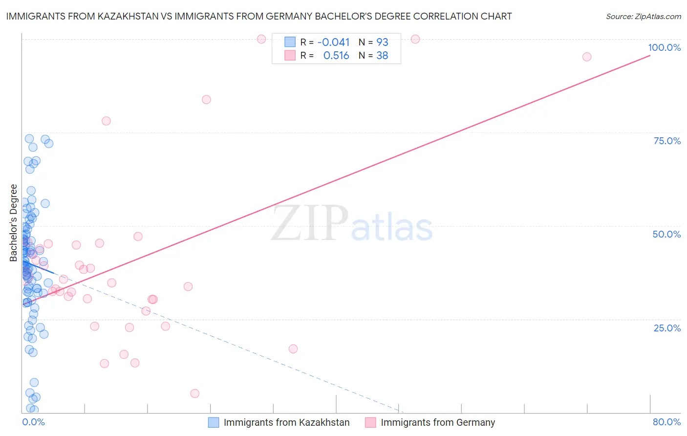 Immigrants from Kazakhstan vs Immigrants from Germany Bachelor's Degree