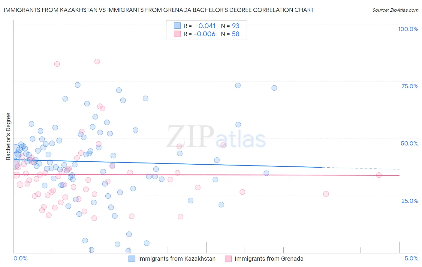 Immigrants from Kazakhstan vs Immigrants from Grenada Bachelor's Degree