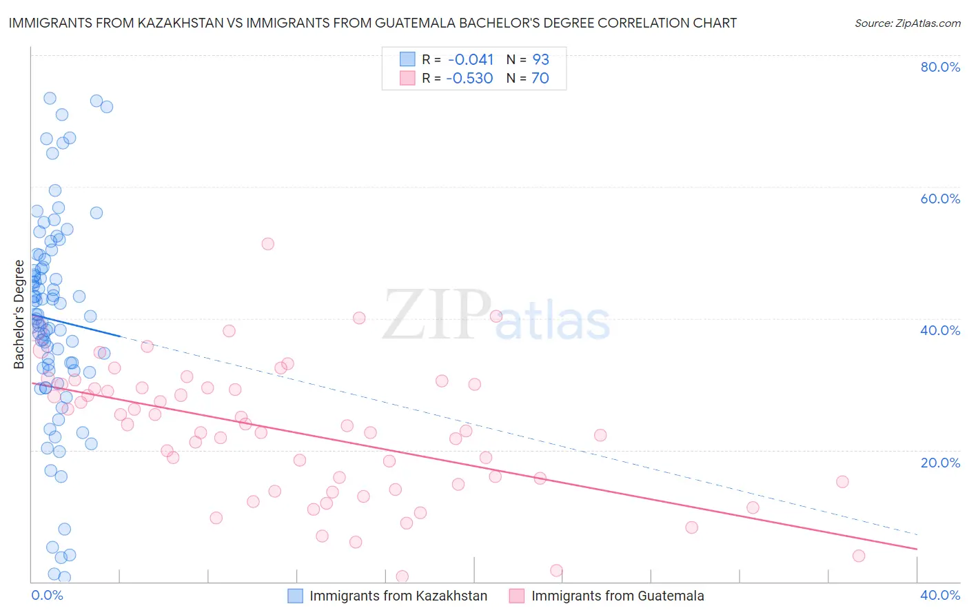 Immigrants from Kazakhstan vs Immigrants from Guatemala Bachelor's Degree