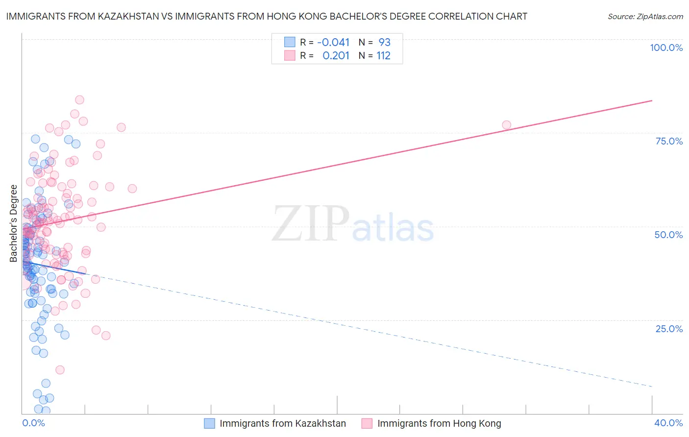 Immigrants from Kazakhstan vs Immigrants from Hong Kong Bachelor's Degree