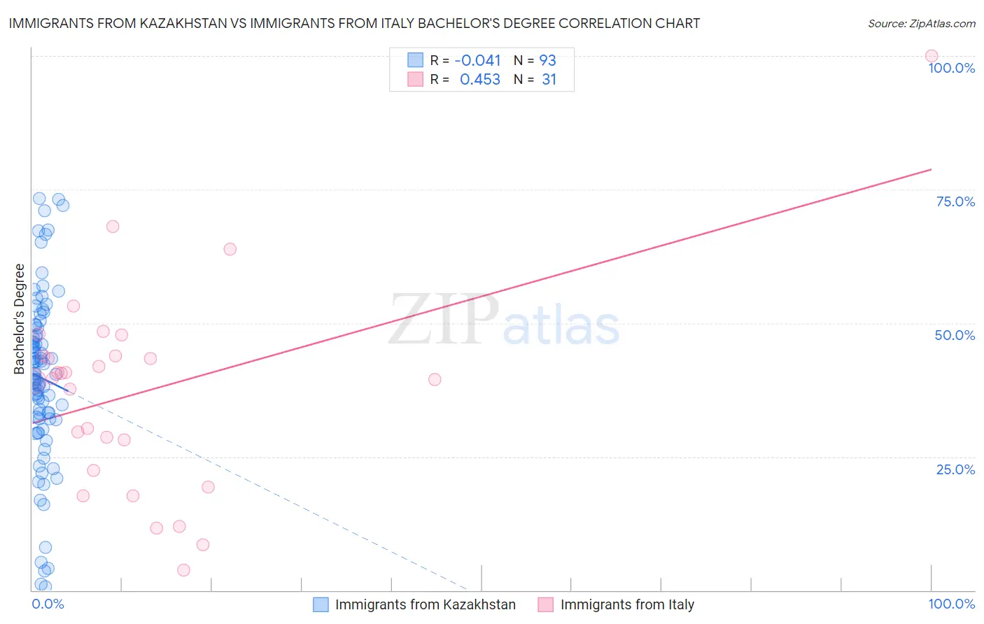 Immigrants from Kazakhstan vs Immigrants from Italy Bachelor's Degree