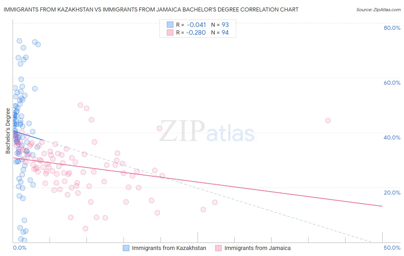 Immigrants from Kazakhstan vs Immigrants from Jamaica Bachelor's Degree