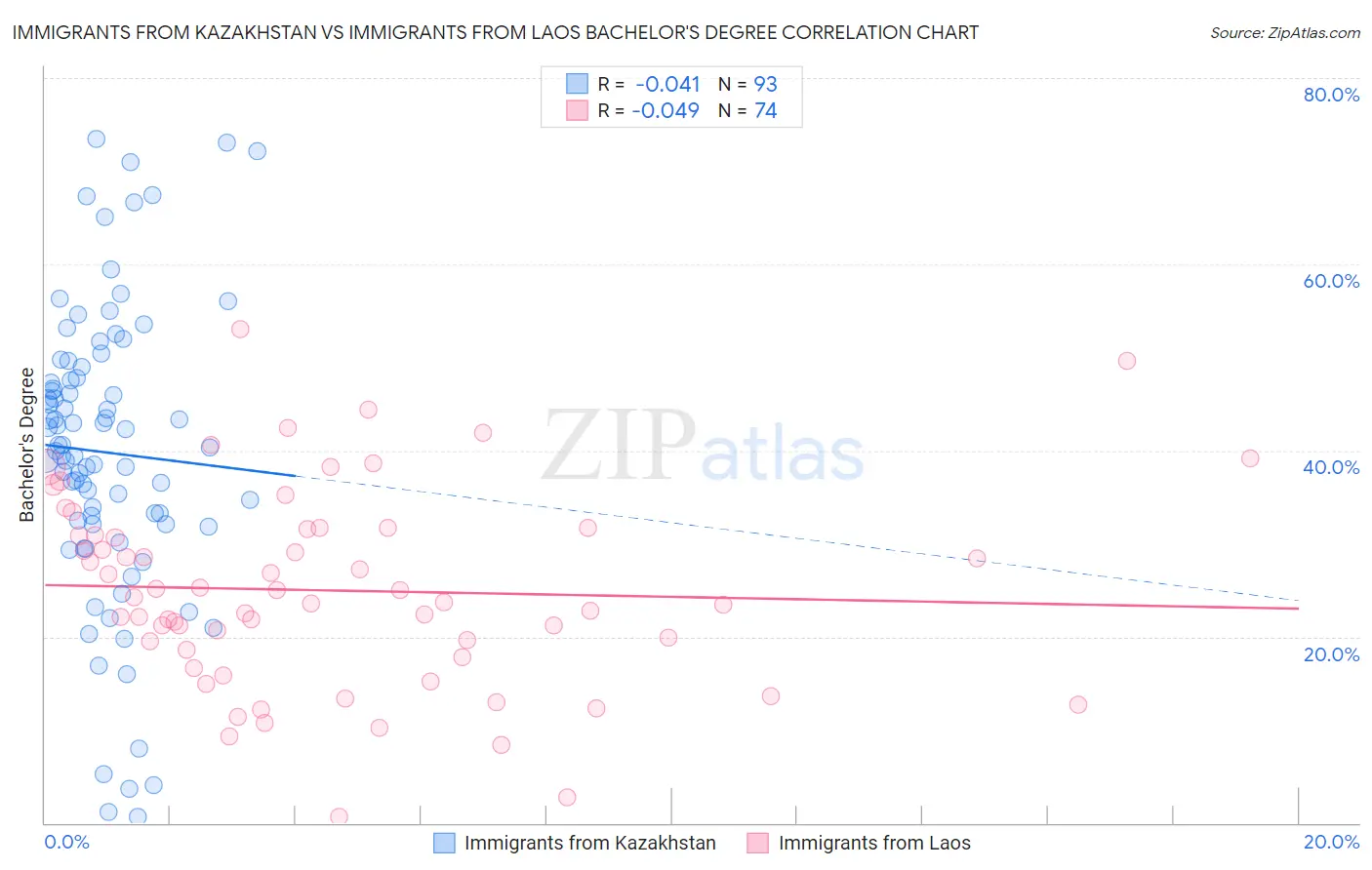 Immigrants from Kazakhstan vs Immigrants from Laos Bachelor's Degree