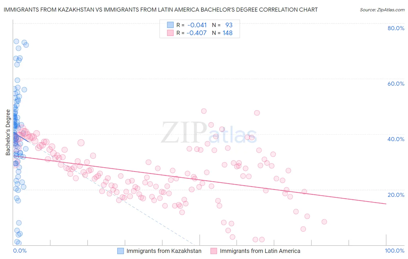 Immigrants from Kazakhstan vs Immigrants from Latin America Bachelor's Degree