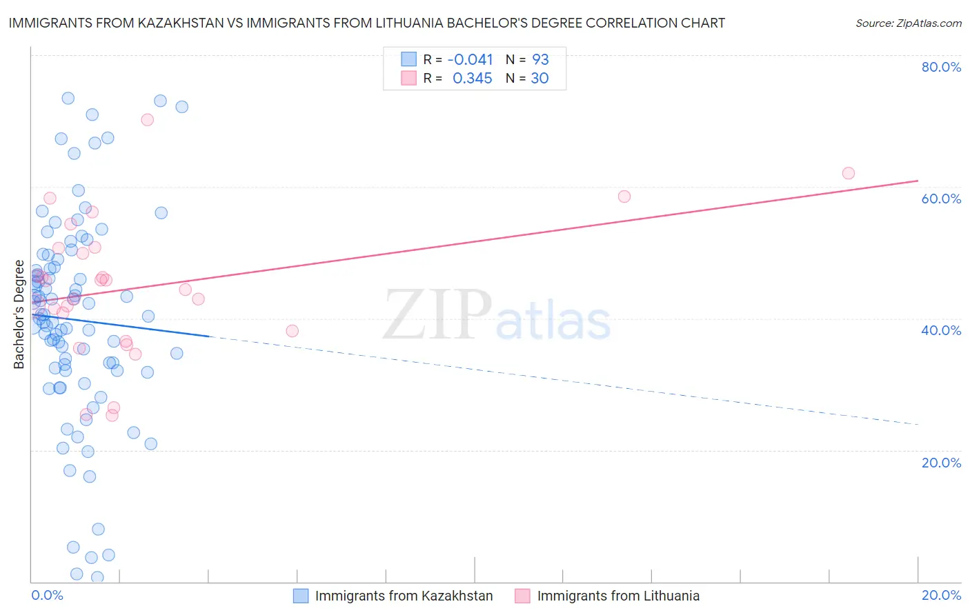 Immigrants from Kazakhstan vs Immigrants from Lithuania Bachelor's Degree