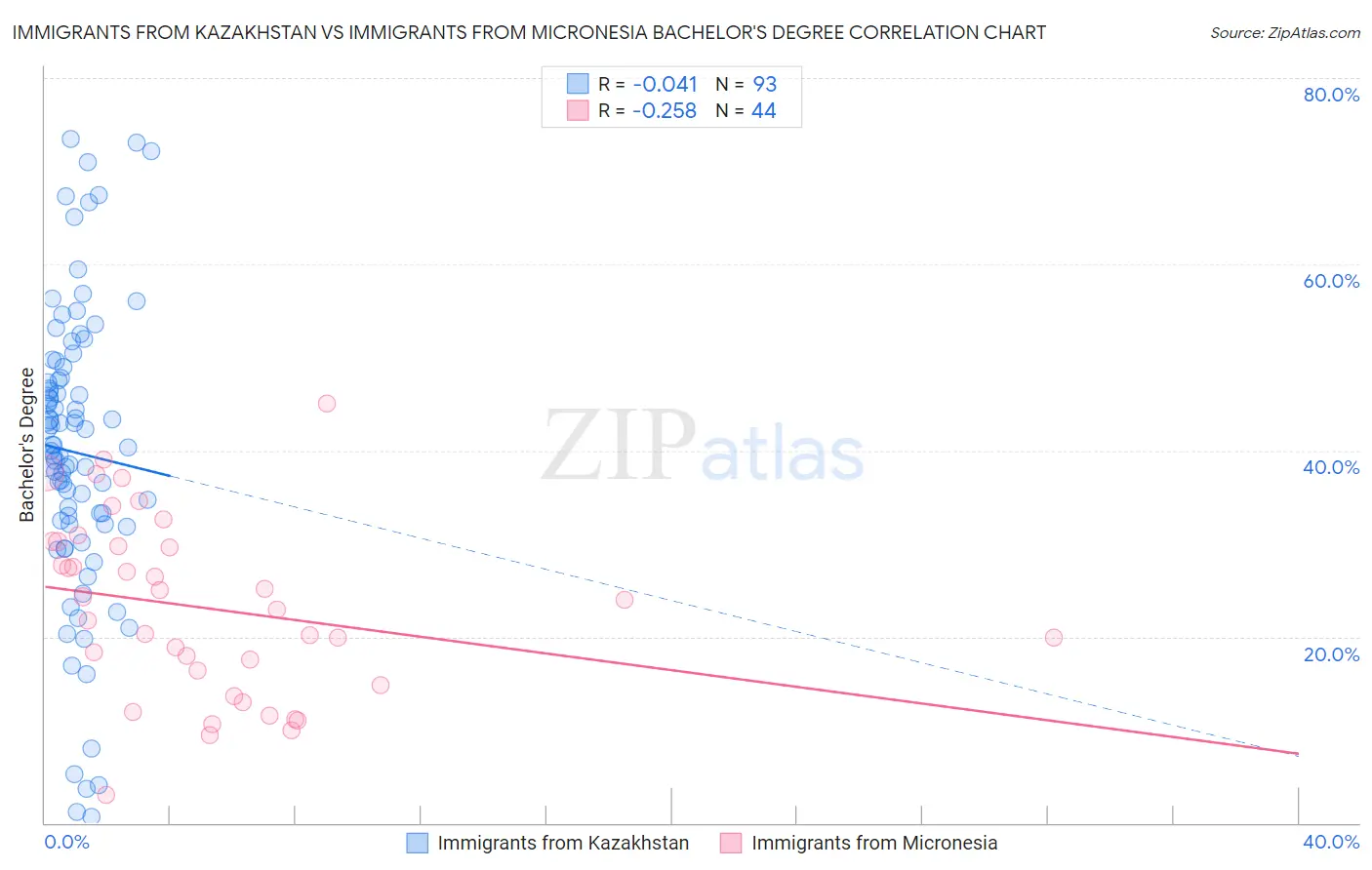 Immigrants from Kazakhstan vs Immigrants from Micronesia Bachelor's Degree