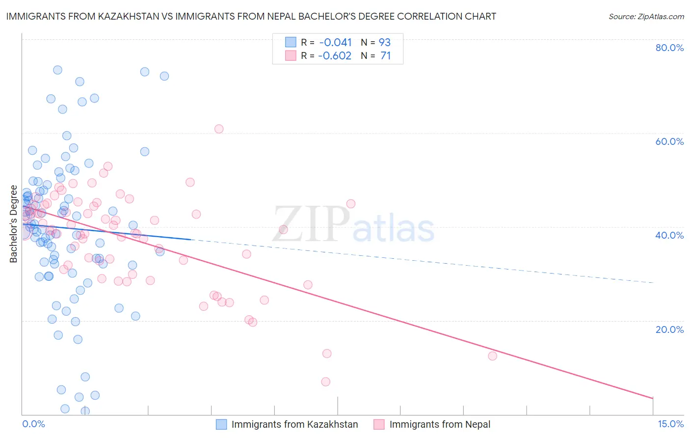 Immigrants from Kazakhstan vs Immigrants from Nepal Bachelor's Degree