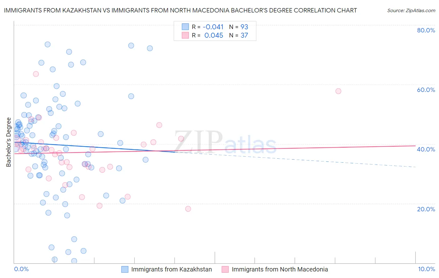 Immigrants from Kazakhstan vs Immigrants from North Macedonia Bachelor's Degree