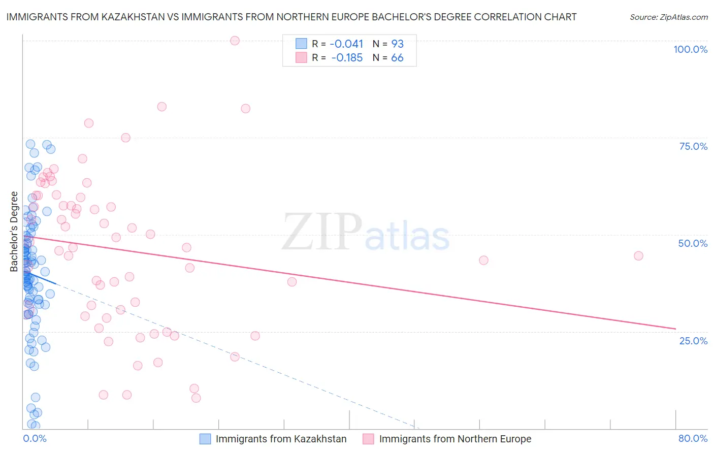 Immigrants from Kazakhstan vs Immigrants from Northern Europe Bachelor's Degree