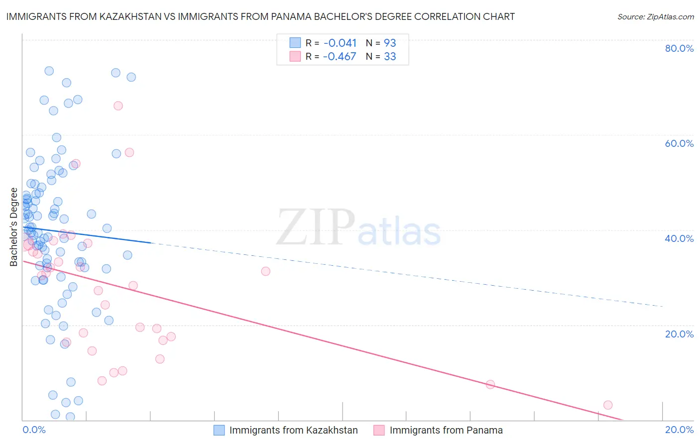 Immigrants from Kazakhstan vs Immigrants from Panama Bachelor's Degree