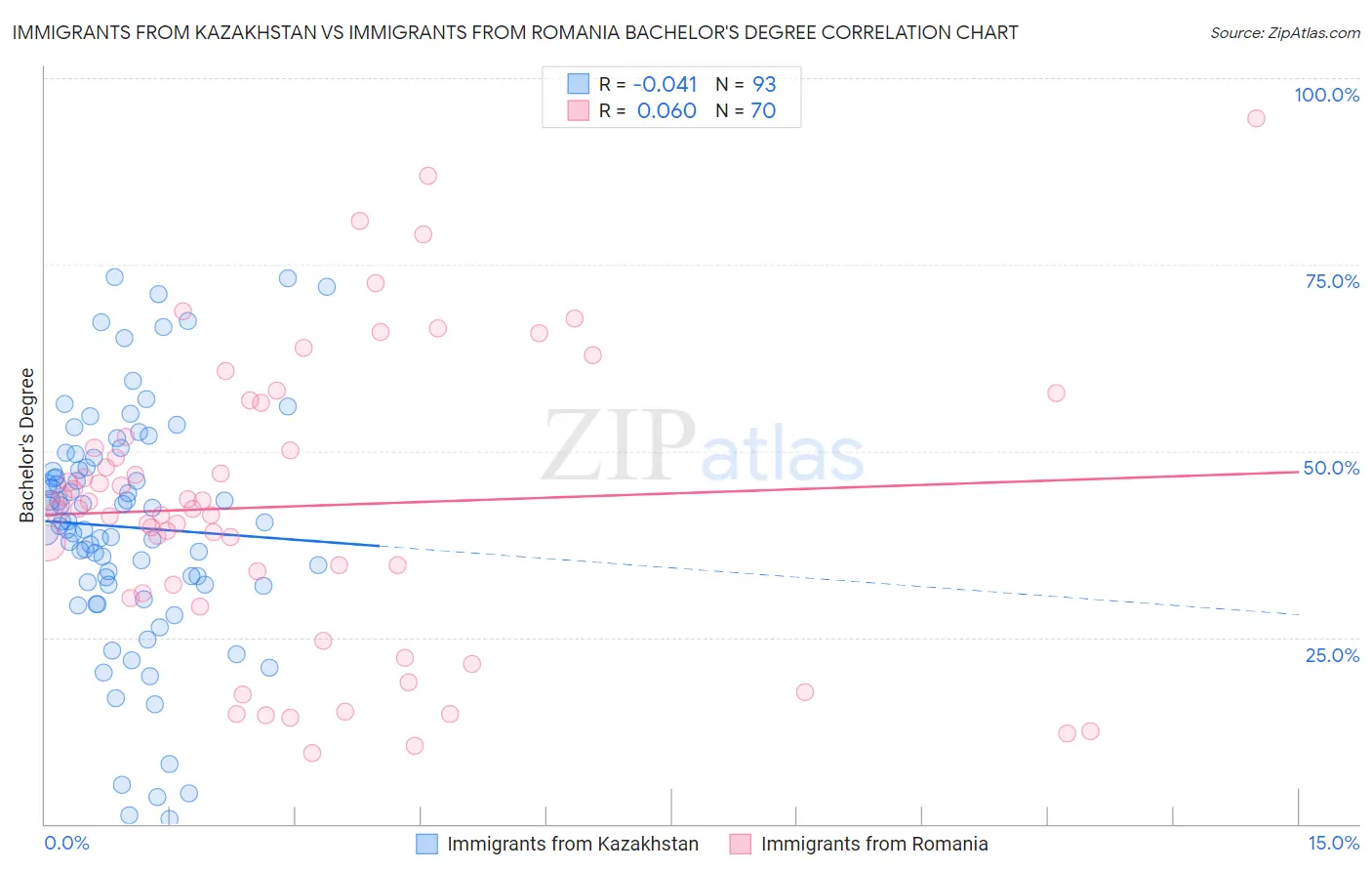Immigrants from Kazakhstan vs Immigrants from Romania Bachelor's Degree