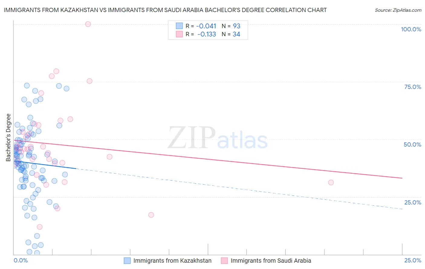 Immigrants from Kazakhstan vs Immigrants from Saudi Arabia Bachelor's Degree