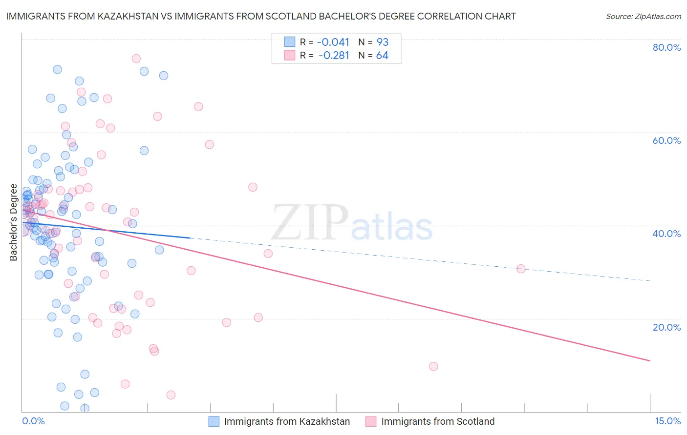 Immigrants from Kazakhstan vs Immigrants from Scotland Bachelor's Degree