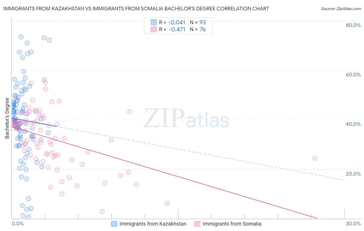 Immigrants from Kazakhstan vs Immigrants from Somalia Bachelor's Degree