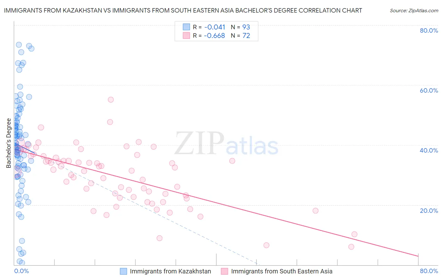 Immigrants from Kazakhstan vs Immigrants from South Eastern Asia Bachelor's Degree
