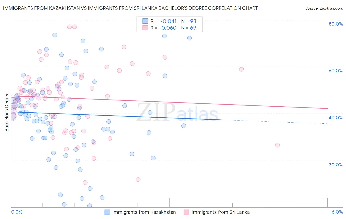 Immigrants from Kazakhstan vs Immigrants from Sri Lanka Bachelor's Degree