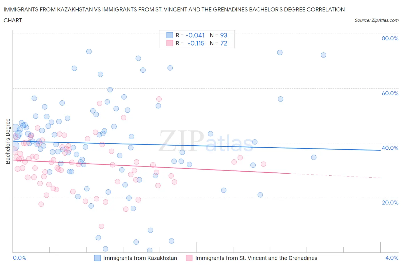 Immigrants from Kazakhstan vs Immigrants from St. Vincent and the Grenadines Bachelor's Degree