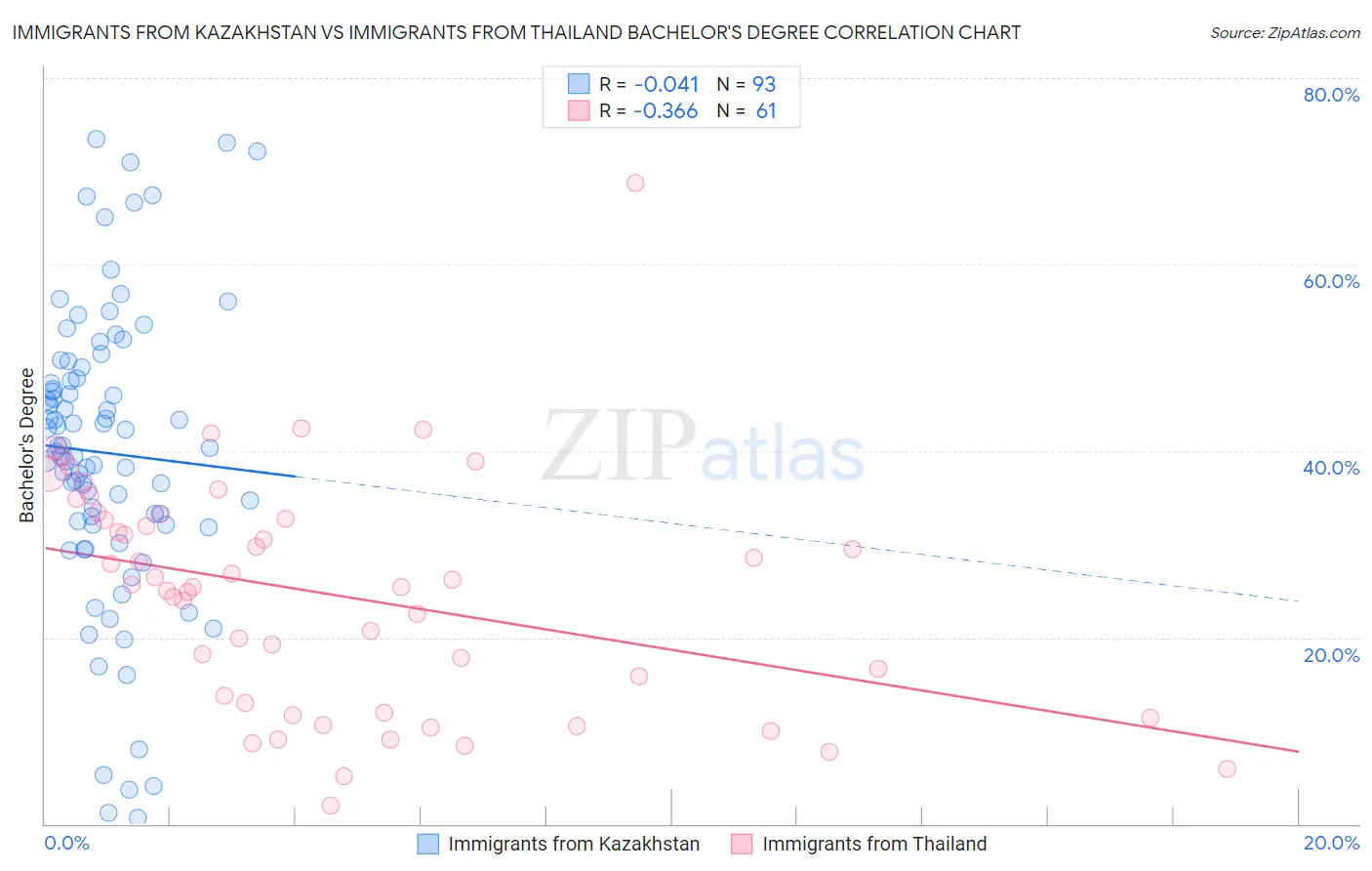 Immigrants from Kazakhstan vs Immigrants from Thailand Bachelor's Degree