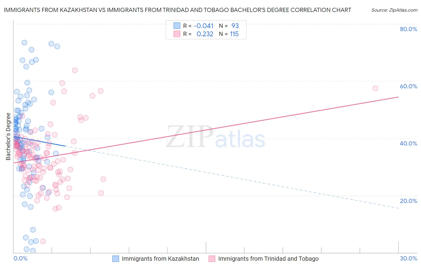 Immigrants from Kazakhstan vs Immigrants from Trinidad and Tobago Bachelor's Degree