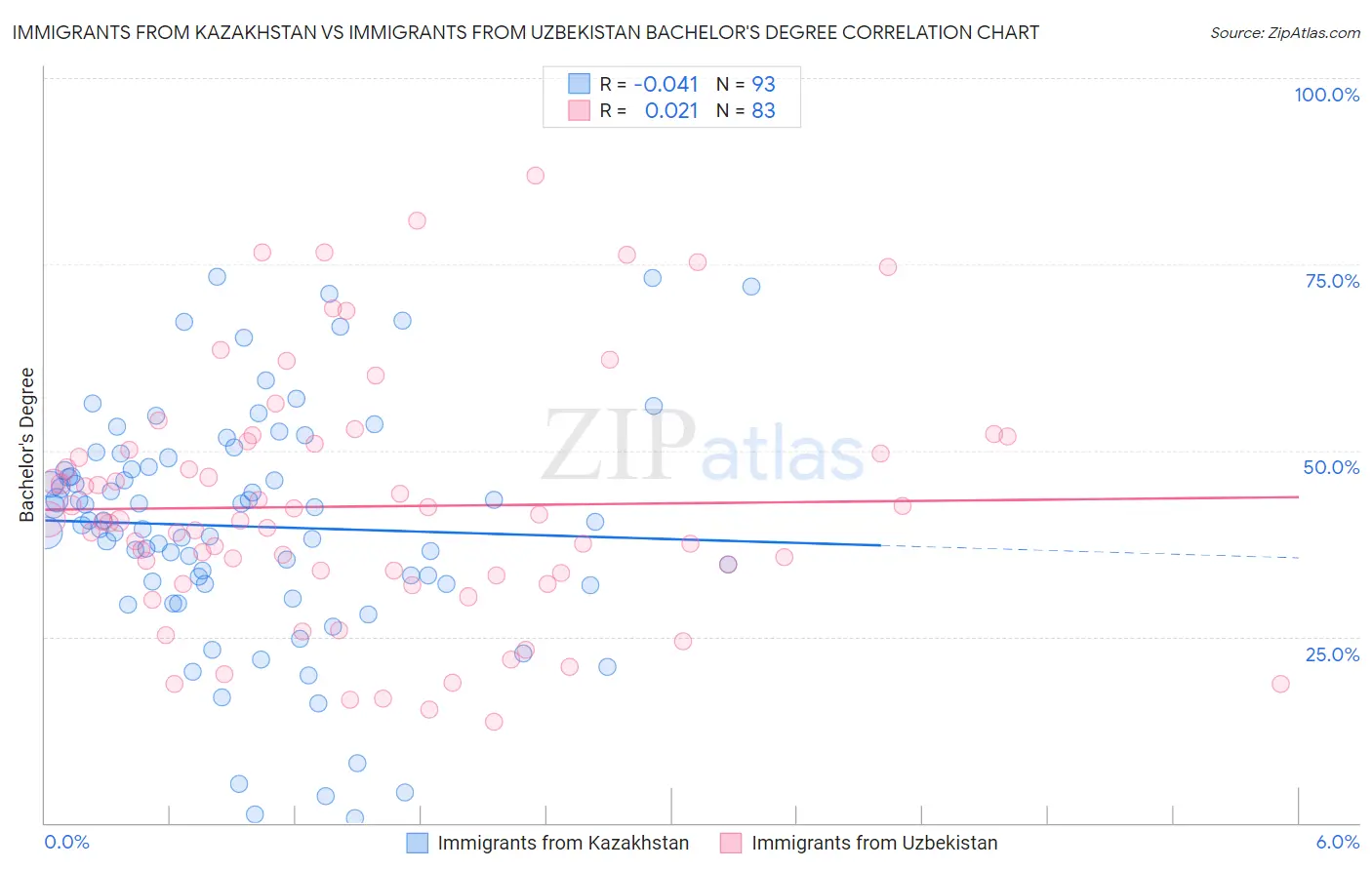 Immigrants from Kazakhstan vs Immigrants from Uzbekistan Bachelor's Degree