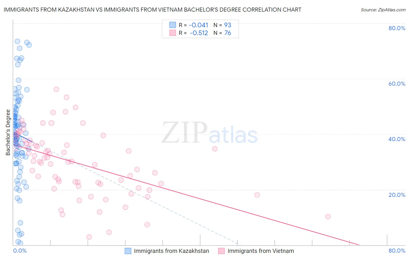 Immigrants from Kazakhstan vs Immigrants from Vietnam Bachelor's Degree