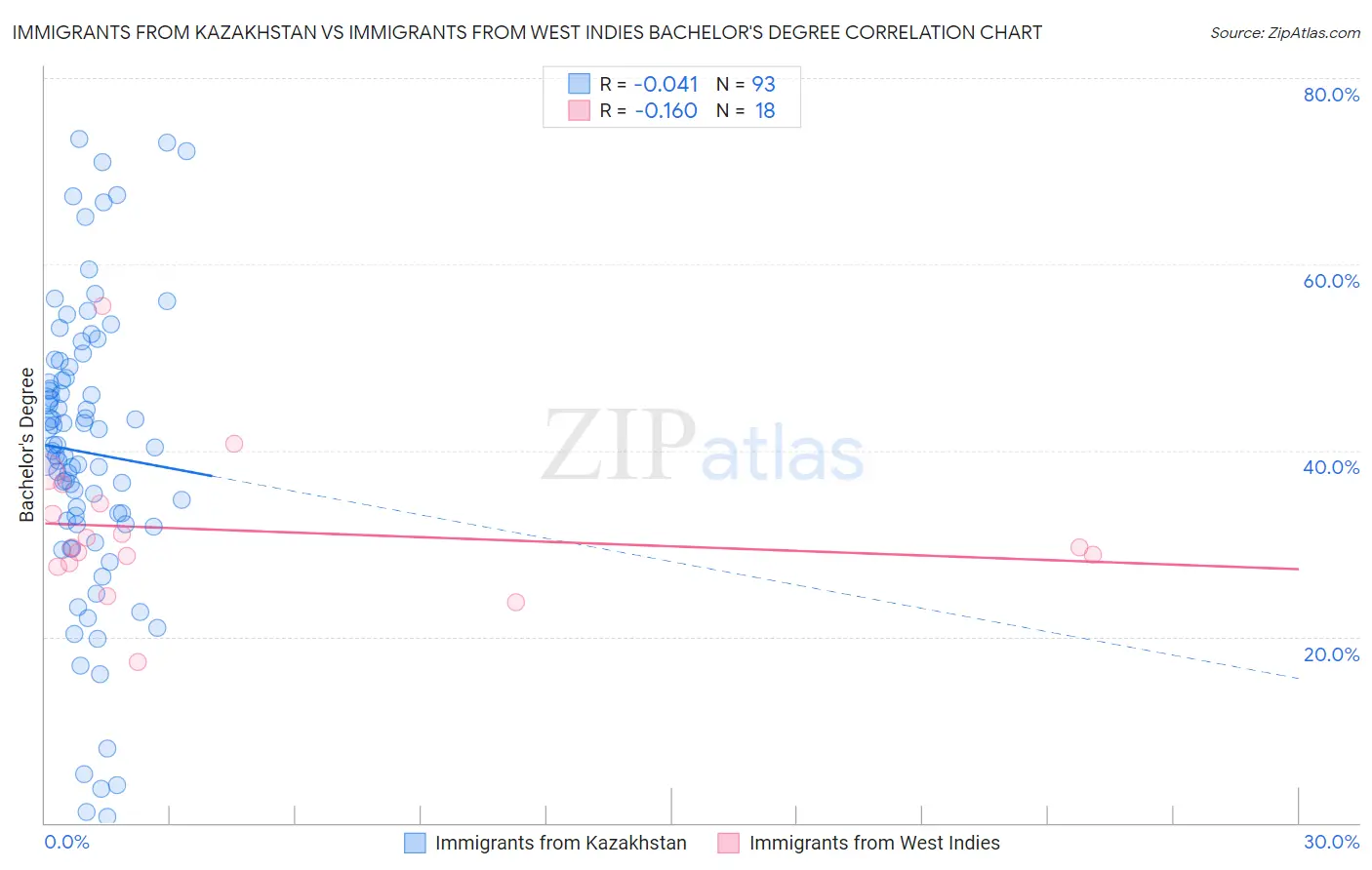 Immigrants from Kazakhstan vs Immigrants from West Indies Bachelor's Degree
