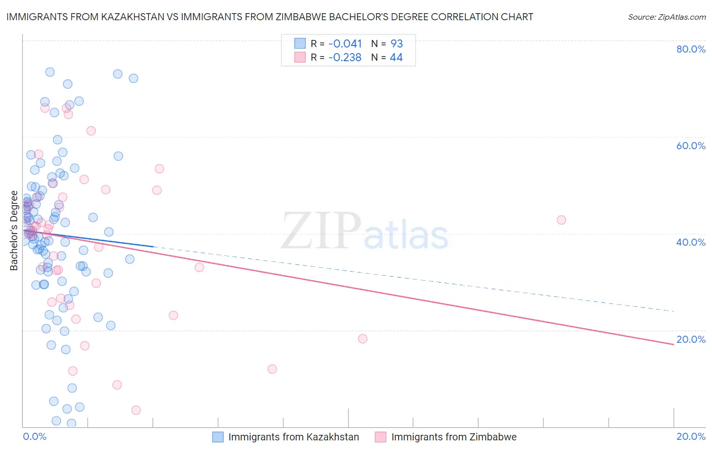 Immigrants from Kazakhstan vs Immigrants from Zimbabwe Bachelor's Degree