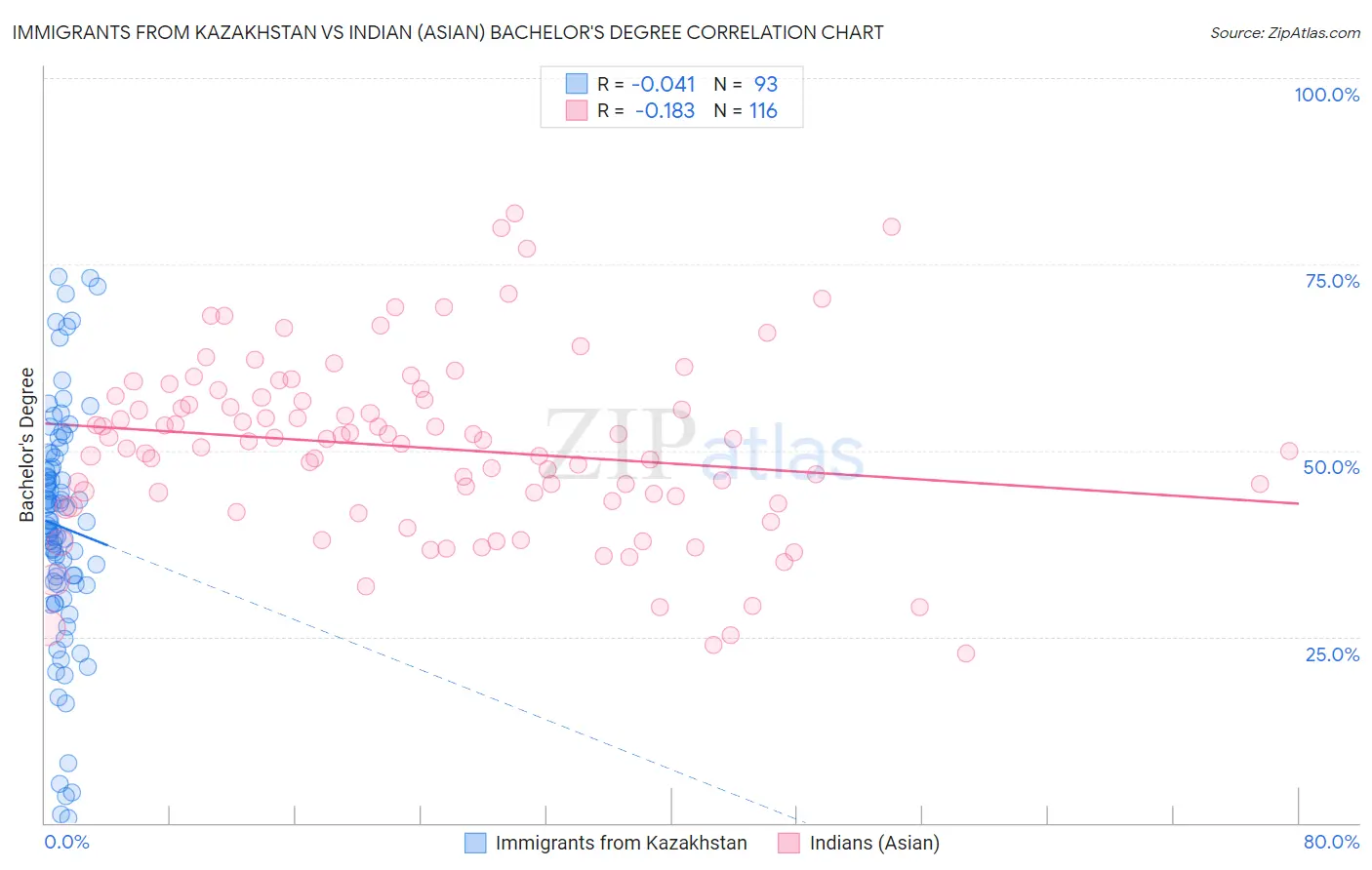 Immigrants from Kazakhstan vs Indian (Asian) Bachelor's Degree