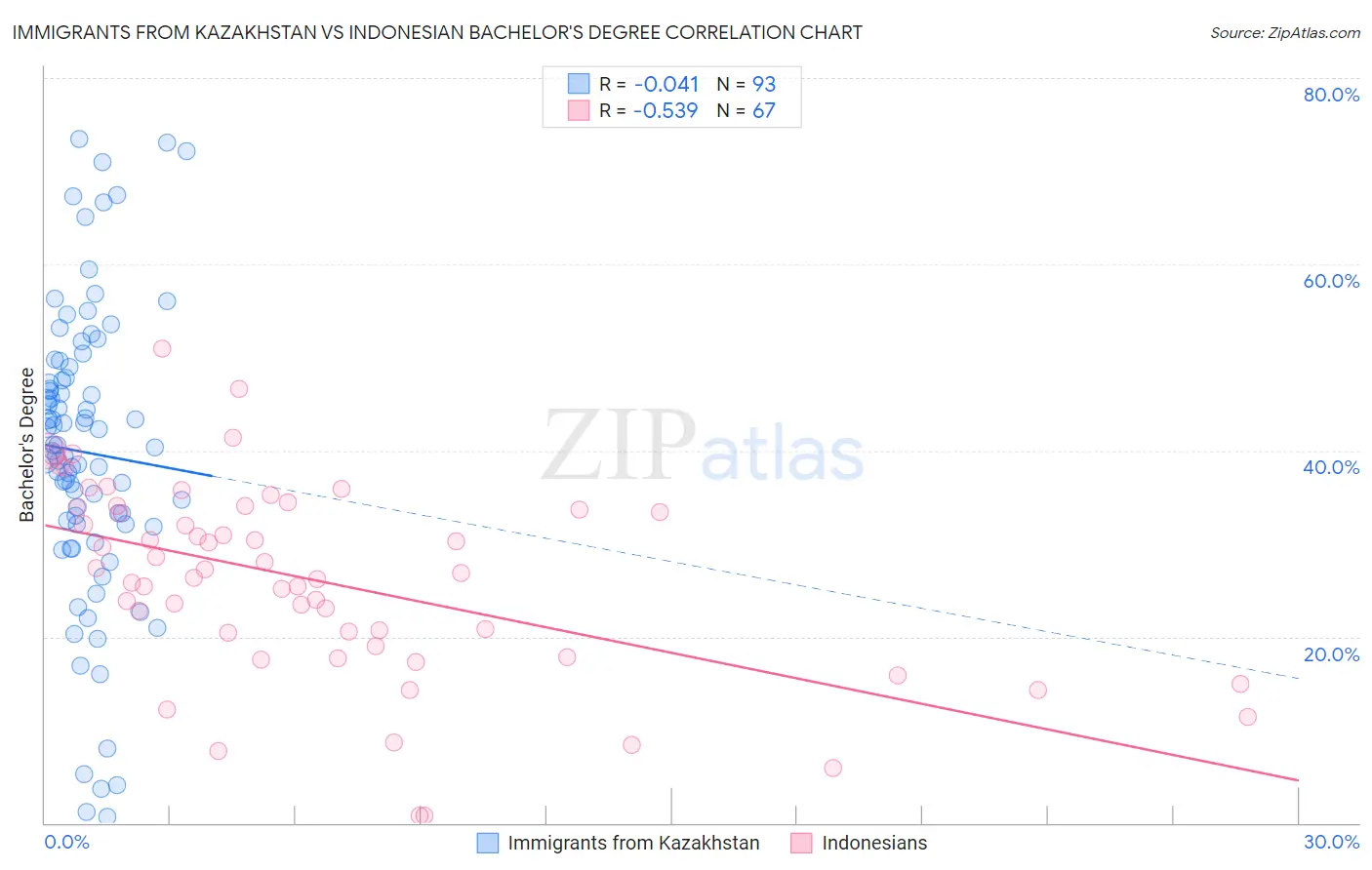 Immigrants from Kazakhstan vs Indonesian Bachelor's Degree