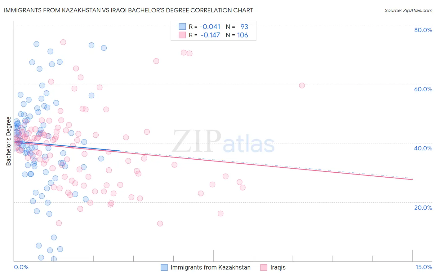 Immigrants from Kazakhstan vs Iraqi Bachelor's Degree
