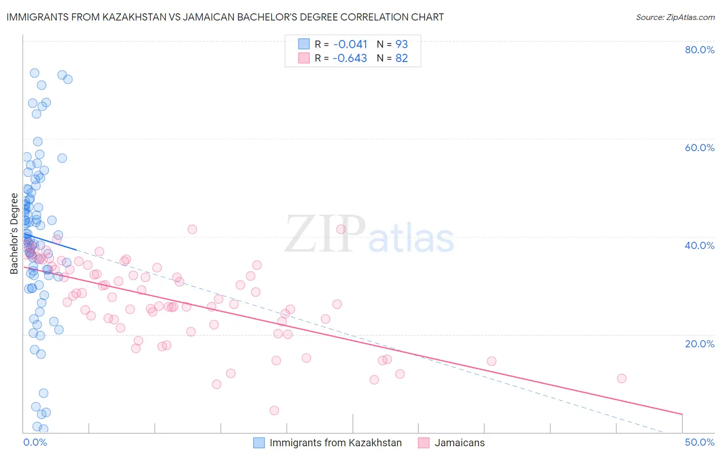 Immigrants from Kazakhstan vs Jamaican Bachelor's Degree