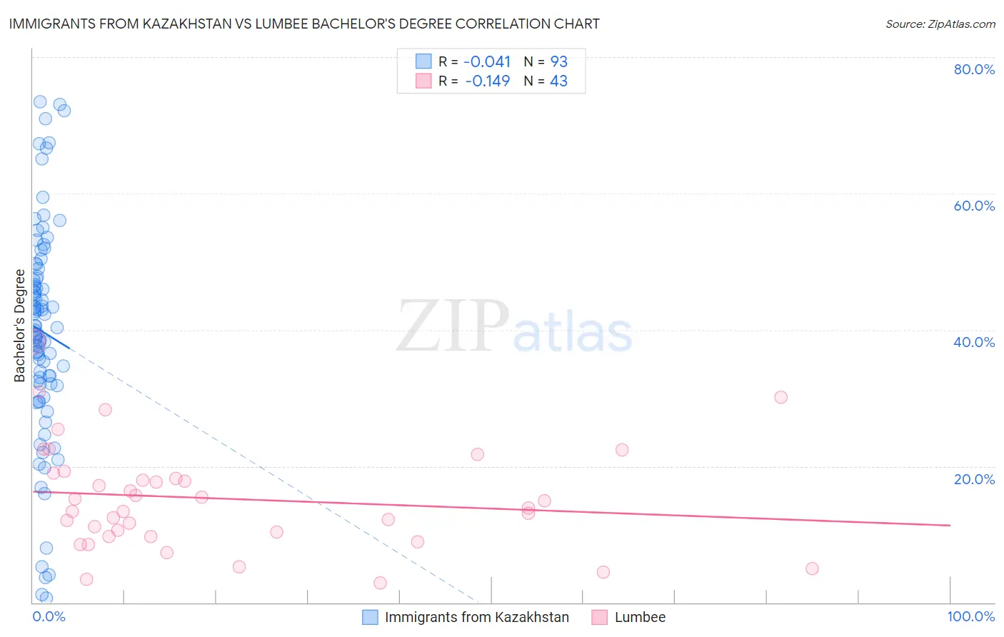 Immigrants from Kazakhstan vs Lumbee Bachelor's Degree