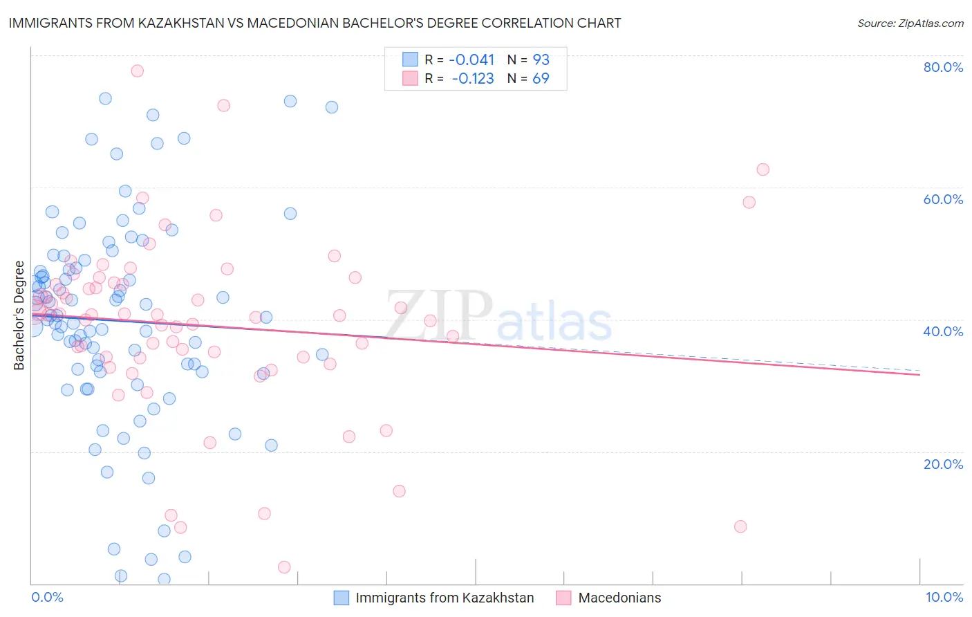Immigrants from Kazakhstan vs Macedonian Bachelor's Degree