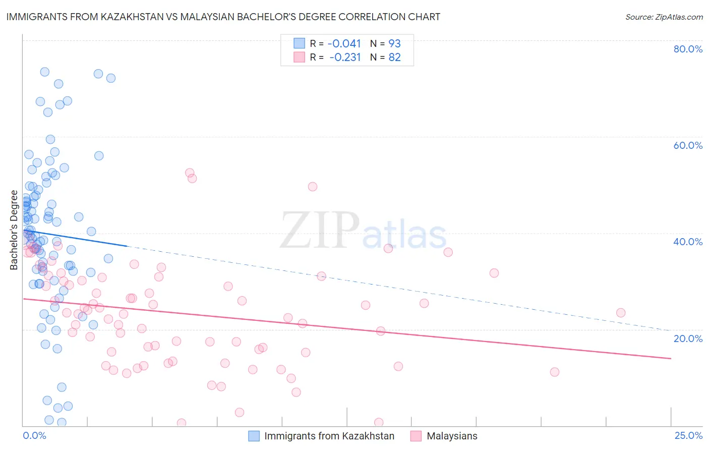 Immigrants from Kazakhstan vs Malaysian Bachelor's Degree