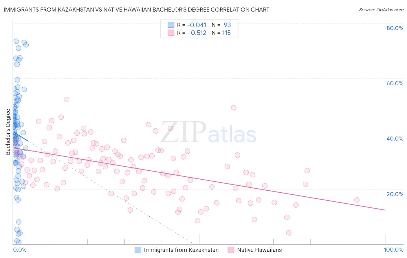 Immigrants from Kazakhstan vs Native Hawaiian Bachelor's Degree