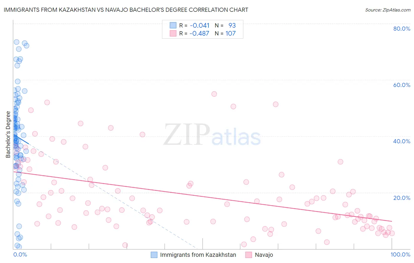 Immigrants from Kazakhstan vs Navajo Bachelor's Degree