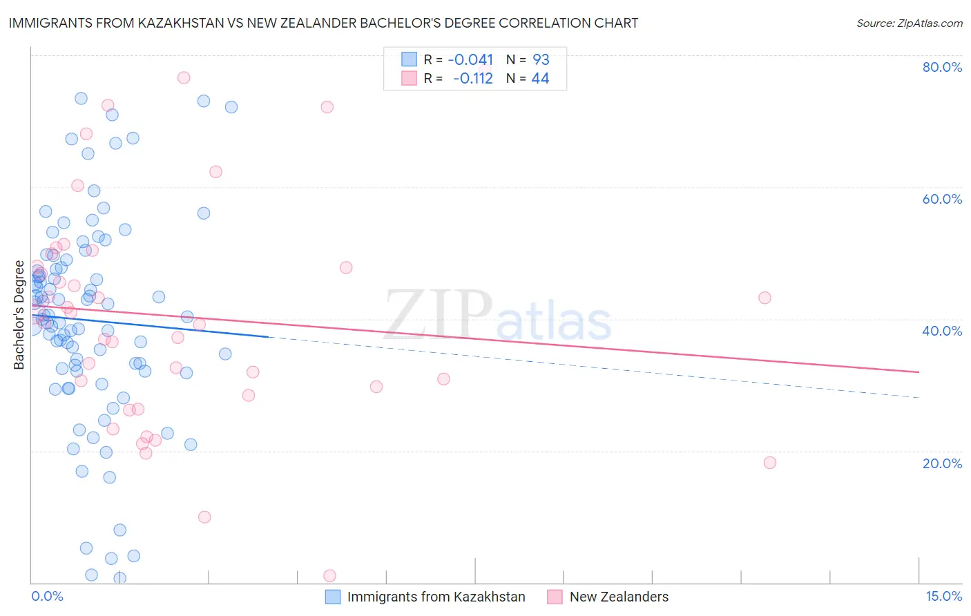 Immigrants from Kazakhstan vs New Zealander Bachelor's Degree