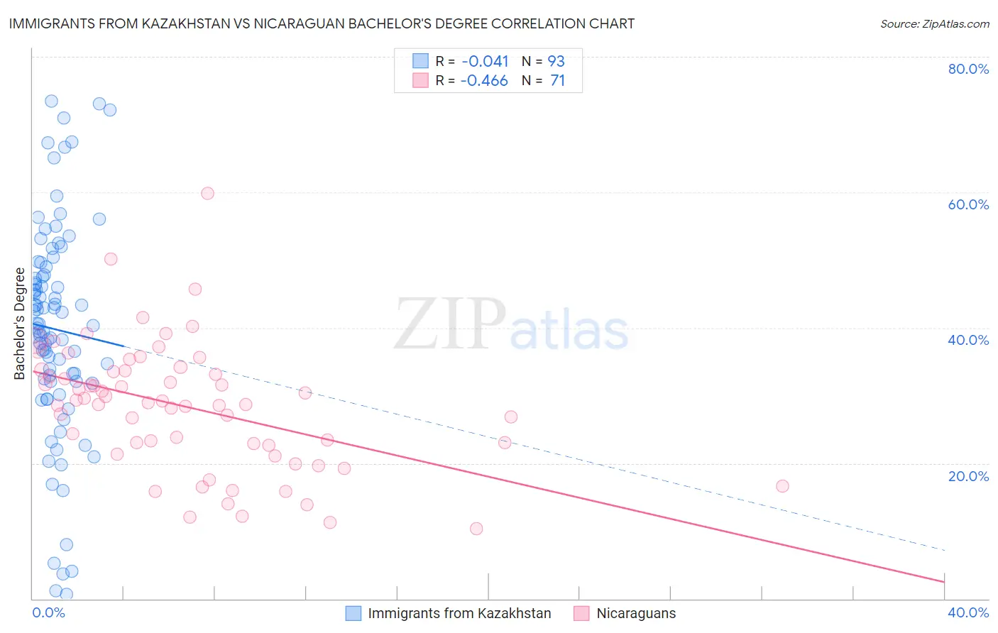 Immigrants from Kazakhstan vs Nicaraguan Bachelor's Degree