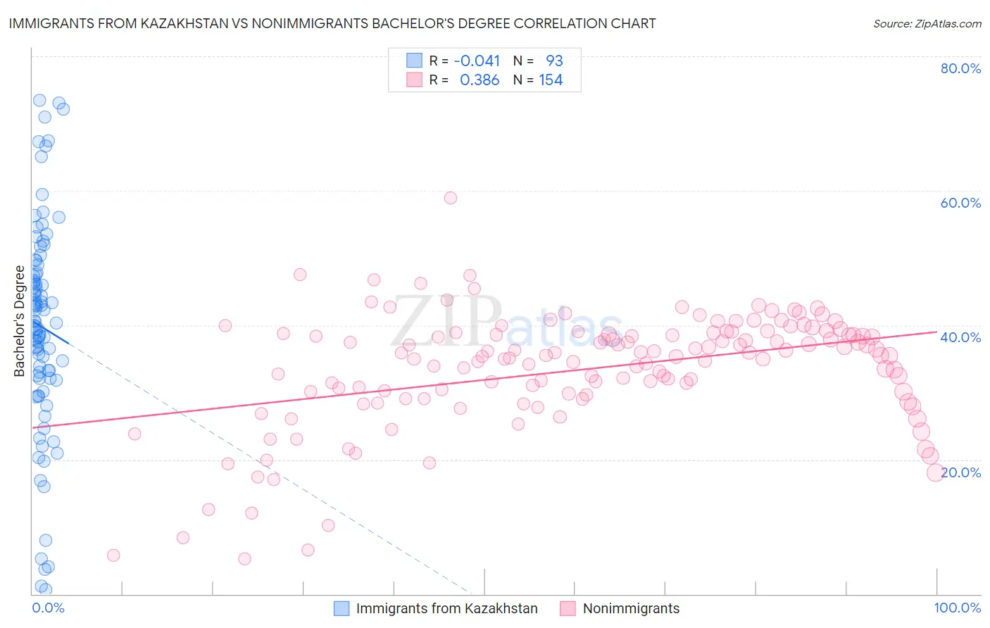 Immigrants from Kazakhstan vs Nonimmigrants Bachelor's Degree