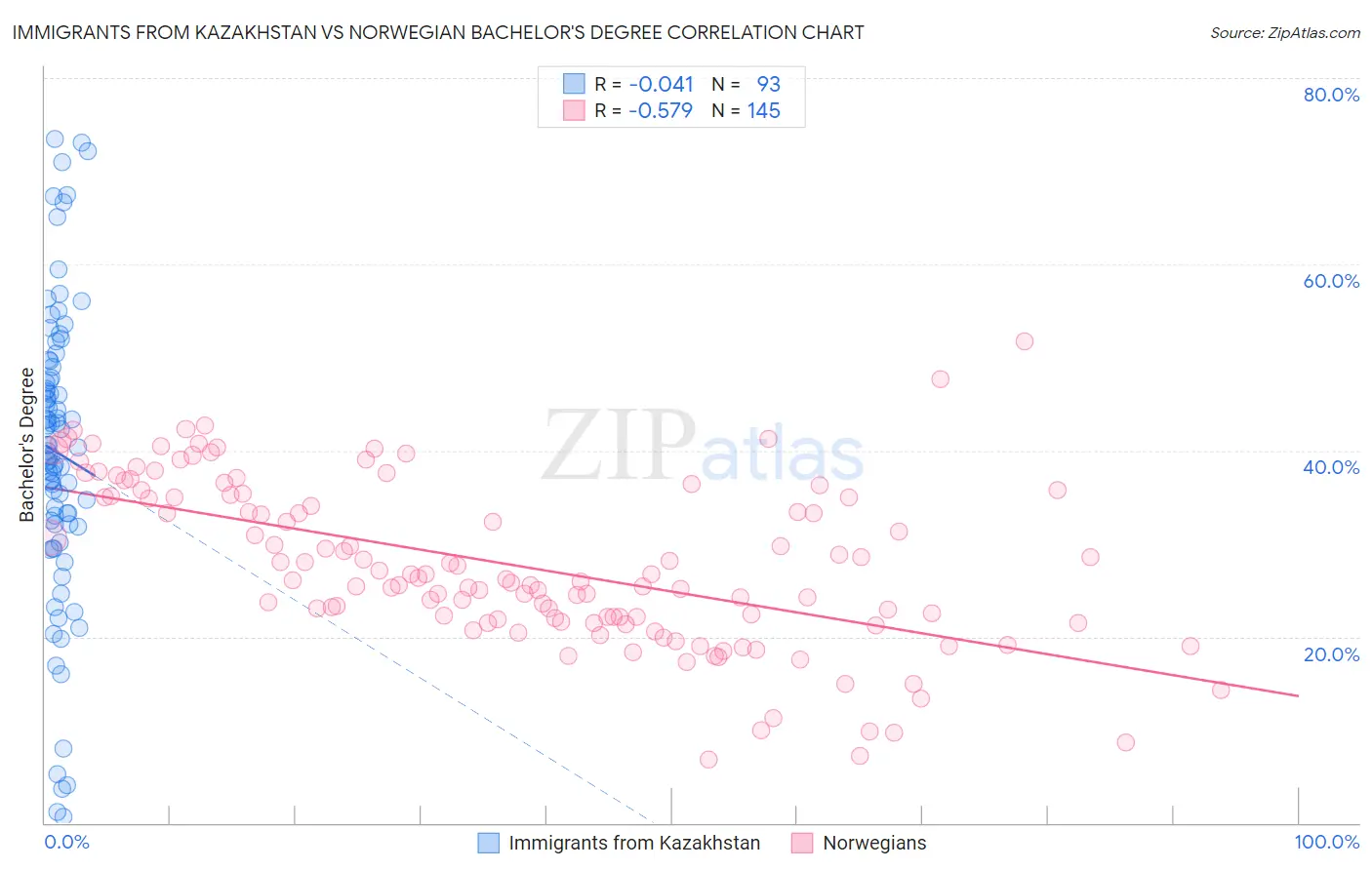 Immigrants from Kazakhstan vs Norwegian Bachelor's Degree