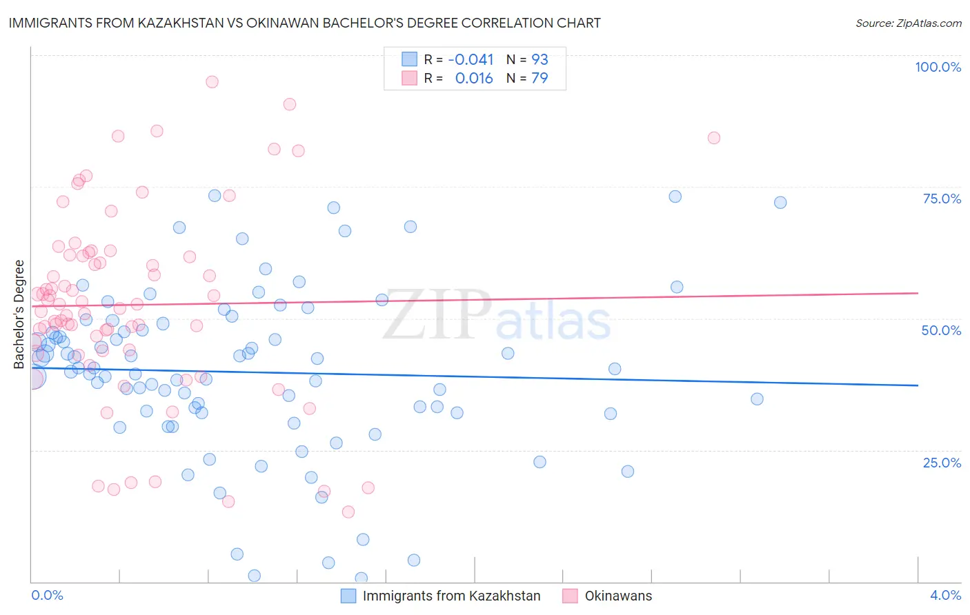 Immigrants from Kazakhstan vs Okinawan Bachelor's Degree